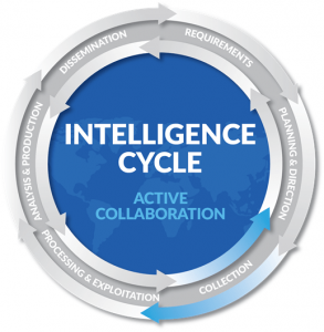 Intelligence Cycle: Tips and Tricks - Security Industry Association